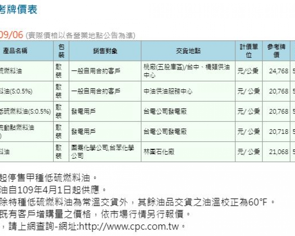 Latest announcement of CPC's fuel oil prices in September, 2024